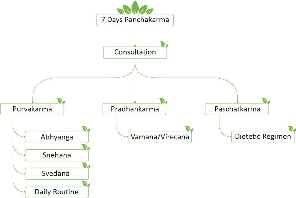 7 Days Ayurveda Panchakarma Package