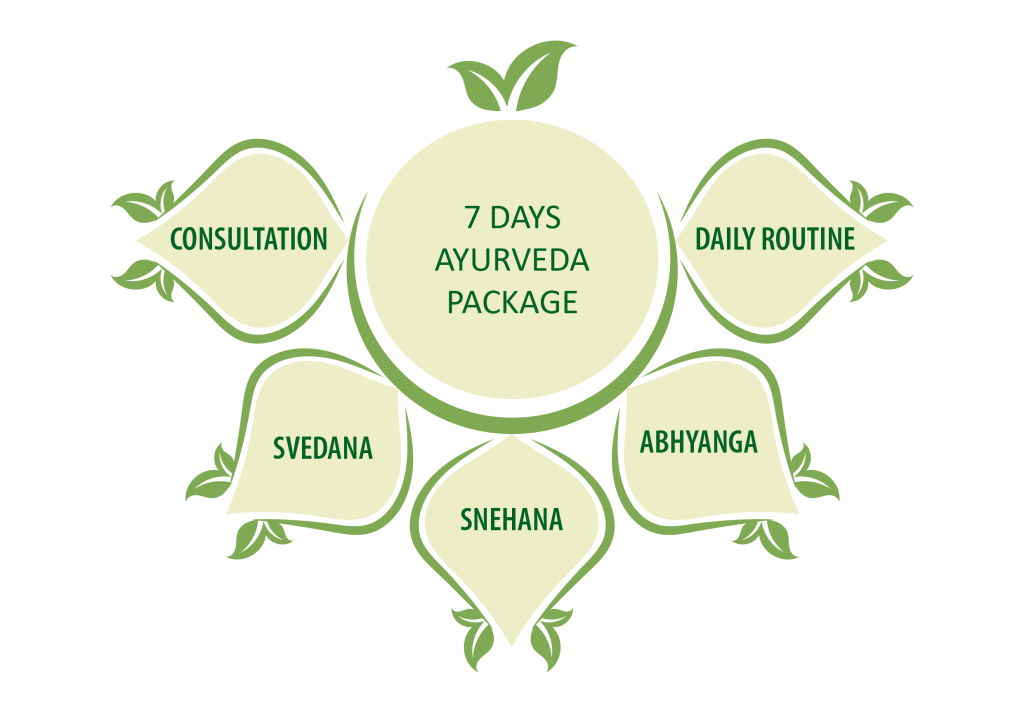 Wellness Packages - Ayurveda Health Home