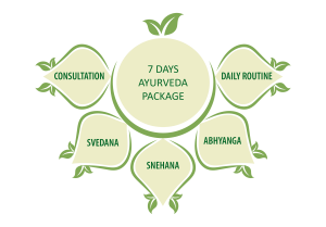 7 Days Ayurveda Wellness packages
